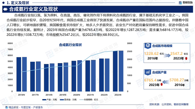 氨是重要的无机化工产品之一，在全球经济中占有重要地位。我国合成氨行业起步较早，自20世纪50年代，我国合成氨工业得到了快速发展，合成氨总产量在国际范围内占据首位。伴随着中国人口增长，可耕地面积萎缩，我国粮食需求持续扩大，地多人少矛盾突出，农业生产对化肥用量保持刚性需求，促进中国合成氨行业持续发展。据统计，2023年我国合成氨产量为6765.4万吨，较2022年增长1287.28万吨；需求量为6816.17万吨，较2022年增长1338.72万吨；市场规模为2547.2亿元，较2022年增长68.93亿元。