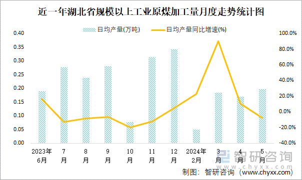 近一年湖北省规模以上工业原煤加工量月度走势统计图