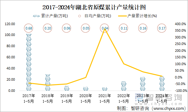 2017-2024年湖北省原煤累计产量统计图