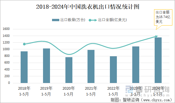 2018-2024年中国洗衣机出口情况统计图