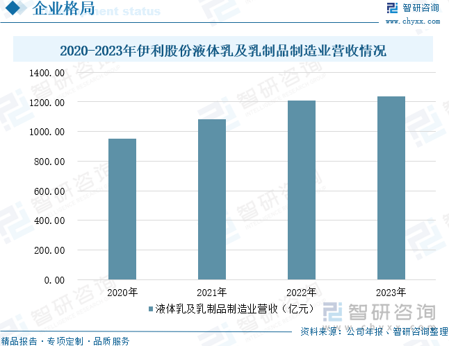 2020-2023年伊利股份液体乳及乳制品制造业营收情况