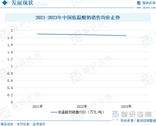 2021-2023年中国低温酸奶销售均价走势