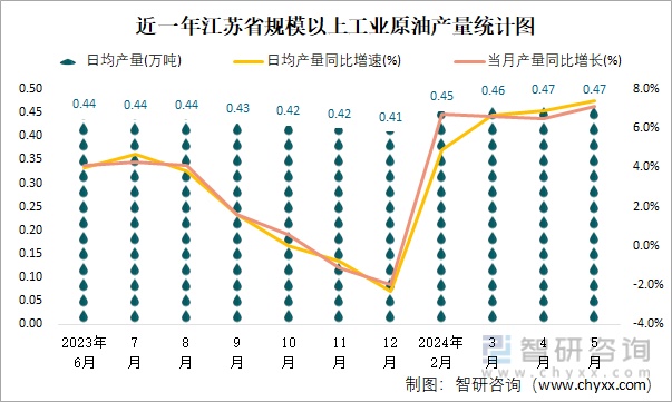 近一年江苏省规模以上工业原油产量统计图