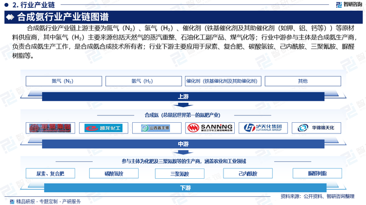 合成氨行业产业链上游主要为氮气（N₂）、氢气（H₂）、催化剂（铁基催化剂及其助催化剂（如钾、铝、钙等））等原材料供应商，其中氢气（H₂）主要来源包括天然气的蒸汽重整、石油化工副产品、煤气化等；行业中游参与主体是合成氨生产商，负责合成氨生产工作，是合成氨合成技术所有者；行业下游主要应用于尿素、复合肥、碳酸氢铵、己内酰胺、三聚氰胺、脲醛树脂等。