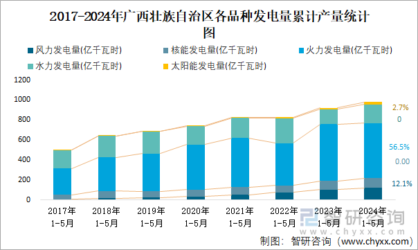 2017-2024年广西壮族自治区各品种发电量累计产量统计图