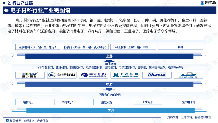 电子材料行业产业链上游包括金属材料（铜、铝、金、银等）、化学品（如硅、砷、磷、硫化物等）、稀土材料（如钕、镨、镝等）等原材料；行业中游为电子材料生产，电子材料企业不仅要提供产品，同时还要与下游企业紧密联合共同研发产品；电子材料在下游有广泛的应用，涵盖了消费电子、汽车电子、通信设备、工业电子、医疗电子等多个领域。随着科技的发展和新兴应用领域的不断涌现，电子材料将在更多领域中发挥重要作用，支持新技术和新产品的开发与应用。