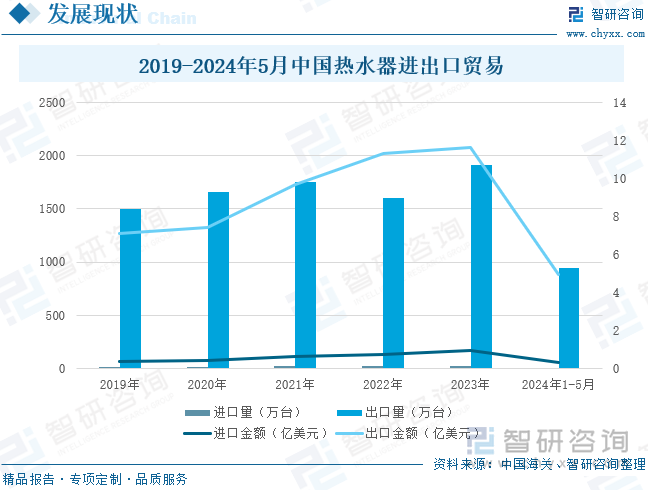 2019-2024年5月中国热水器进出口贸易