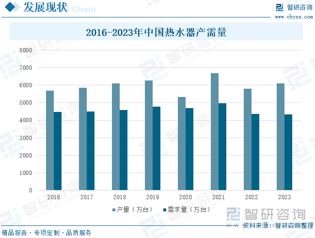 2016-2023年中国热水器产需量