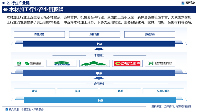 木材加工行业上游主要包括森林资源、造林营林、机械设备等行业，我国国土面积辽阔，森林资源也较为丰富，为我国木材加工行业的发展提供了充足的原料基础；中游为木材加工环节；下游为应用领域，主要包括建筑、家具、地板、装饰材料等领域。