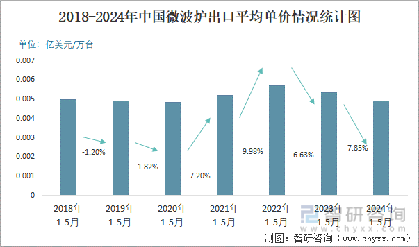 2018-2024年中国微波炉出口平均单价情况统计图
