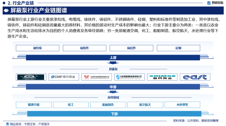 屏蔽泵行業(yè)上游行業(yè)主要是漆包線、電纜線、鑄鐵件、鑄鋁件、不銹鋼鑄件、硅鋼、塑料和標準件等制造加工業(yè)，其中漆包線、鑄鐵件、鑄鋁件和硅鋼是用量最大的原材料，其價格的波動對生產(chǎn)成本的影響也最大；行業(yè)下游主要分為兩類：一類是以農(nóng)業(yè)生產(chǎn)用水和生活給排水為目的的個人消費者及各級經(jīng)銷商；另一類是暖通空調(diào)、化工、船舶制造、航空航天、水處理行業(yè)等下游生產(chǎn)企業(yè)。