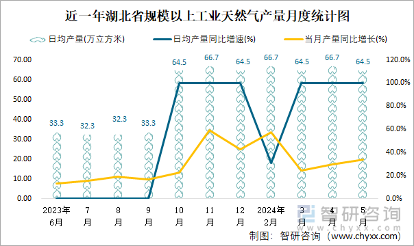 近一年湖北省规模以上工业天然气产量月度统计图