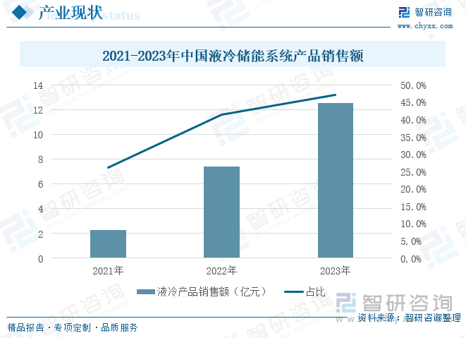 2021-2023年中国液冷储能系统产品销售额