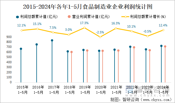 2015-2024年各年1-5月食品制造业企业利润统计图