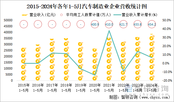 2015-2024年各年1-5月汽车制造业企业营收统计图