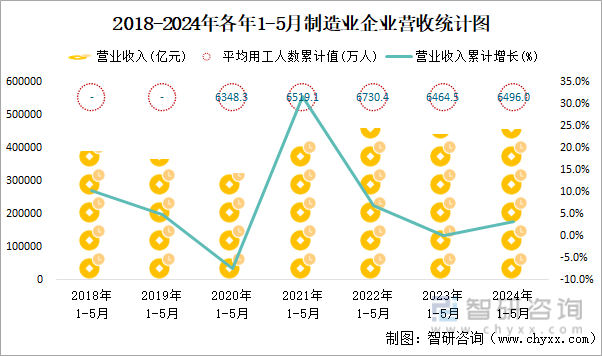 2018-2024年各年1-5月制造业企业营收统计图