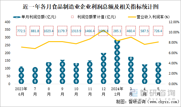 近一年各月食品制造业企业利润总额及相关指标统计图