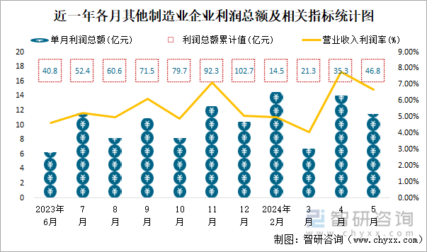 近一年各月其他制造业企业利润总额及相关指标统计图