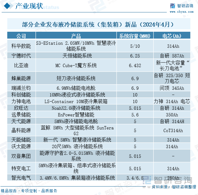 部分企业发布液冷储能系统（集装箱）新品（2024年4月）