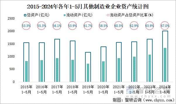 2015-2024年各年1-5月其他制造业企业资产统计图