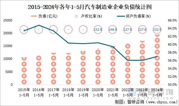 2015-2024年各年1-5月汽车制造业企业负债统计图