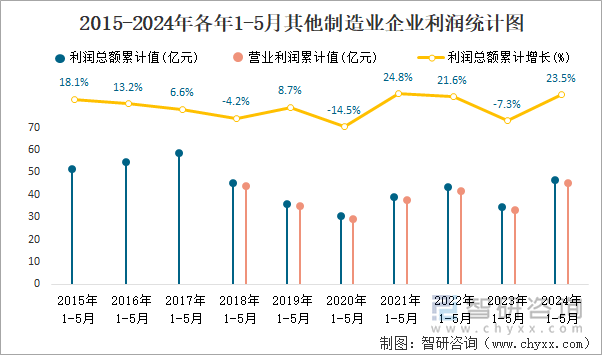 2015-2024年各年1-5月其他制造业企业利润统计图