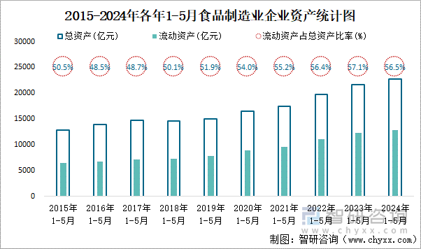 2015-2024年各年1-5月食品制造业企业资产统计图