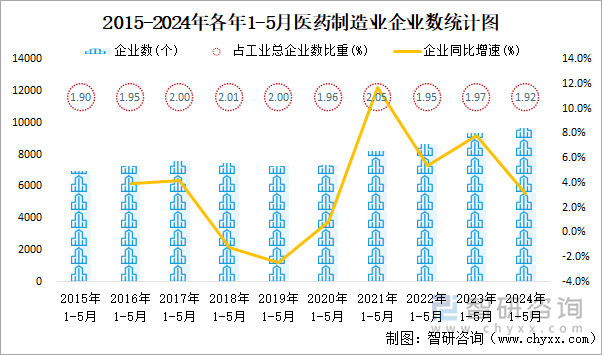 2015-2024年各年1-5月医药制造业企业数统计图