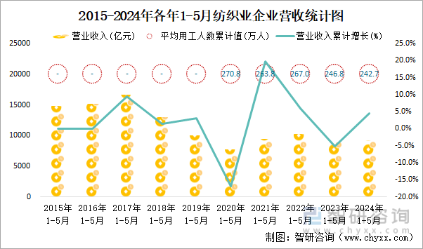 2015-2024年各年1-5月纺织业企业营收统计图