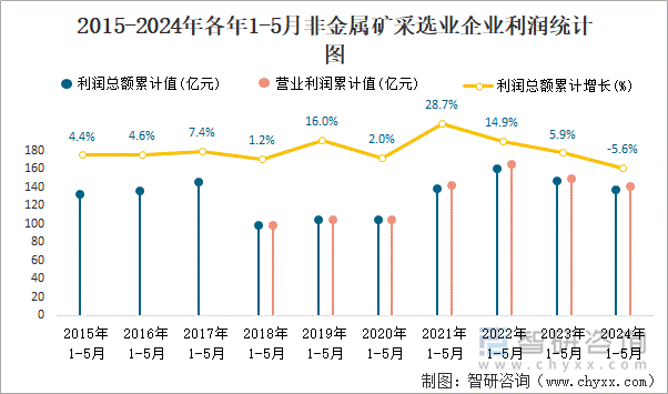 2015-2024年各年1-5月非金属矿采选业企业利润统计图