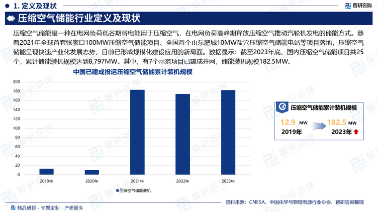 压缩空气储能是一种在电网负荷低谷期将电能用于压缩空气，在电网负荷高峰期释放压缩空气推动汽轮机发电的储能方式。随着2021年全球首套张家口100MW压缩空气储能项目、全国首个山东肥城10MW盐穴压缩空气储能电站等项目落地，压缩空气储能呈现快速产业化发展态势，目前已形成规模化建设应用的新局面。数据显示：截至2023年底，国内压缩空气储能项目共25个，累计储能装机规模达到8,797MW。其中，有7个示范项目已建成并网，储能装机规模182.5MW。