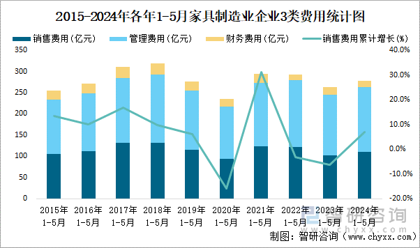 2015-2024年各年1-5月家具制造业企业3类费用统计图