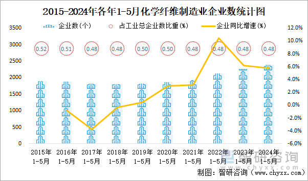 2015-2024年各年1-5月化学纤维制造业企业数统计图