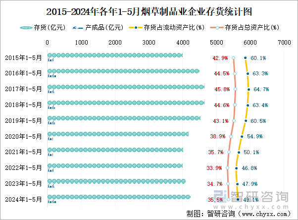 2015-2024年各年1-5月烟草制品业企业存货统计图