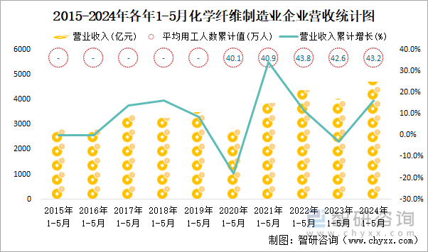 2015-2024年各年1-5月化学纤维制造业企业营收统计图