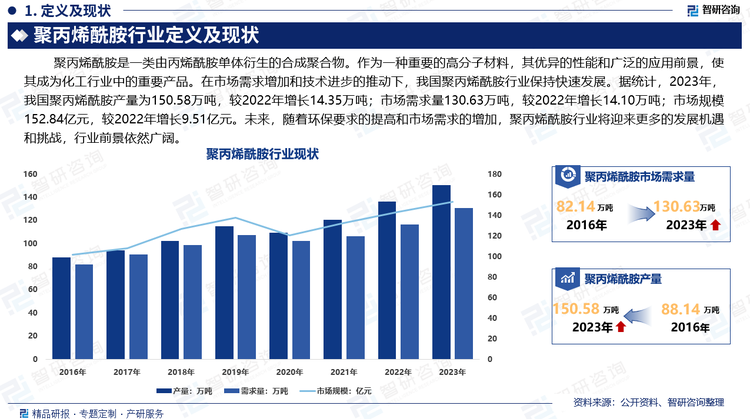 聚丙烯酰胺作为一种重要的高分子材料，其优异的性能和广泛的应用前景，使其成为化工行业中的重要产品。在市场需求增加和技术进步的推动下，我国聚丙烯酰胺行业保持快速发展。据统计，2023年，我国聚丙烯酰胺产量为150.58万吨，较2022年增长14.35万吨；市场需求量130.63万吨，较2022年增长14.10万吨；市场规模152.84亿元，较2022年增长9.51亿元。未来，随着环保要求的提高和市场需求的增加，聚丙烯酰胺行业将迎来更多的发展机遇和挑战，行业前景依然广阔。