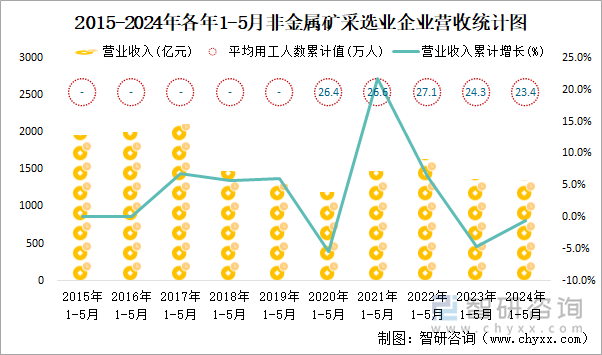 2015-2024年各年1-5月非金属矿采选业企业营收统计图