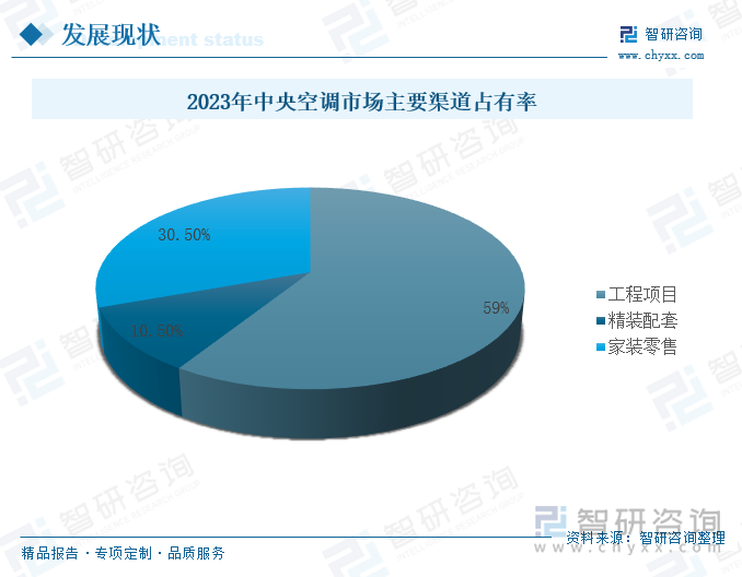 2023年中央空调市场主要渠道占有率