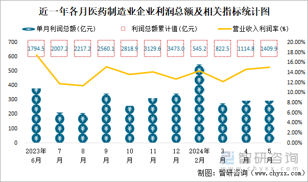 近一年各月医药制造业企业利润总额及相关指标统计图