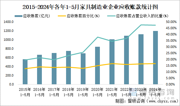 2015-2024年各年1-5月家具制造业企业应收账款统计图