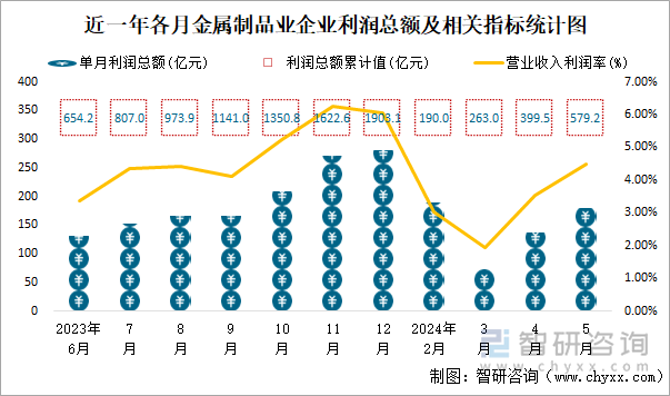 近一年各月金属制品业企业利润总额及相关指标统计图