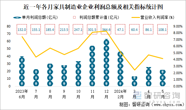 近一年各月家具制造业企业利润总额及相关指标统计图