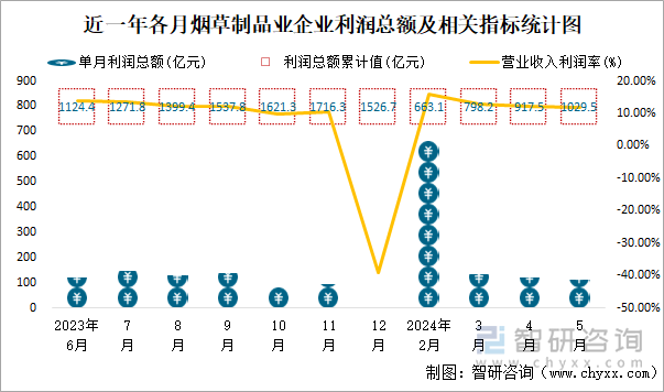 近一年各月烟草制品业企业利润总额及相关指标统计图