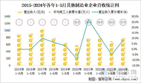 2015-2024年各年1-5月其他制造业企业营收统计图