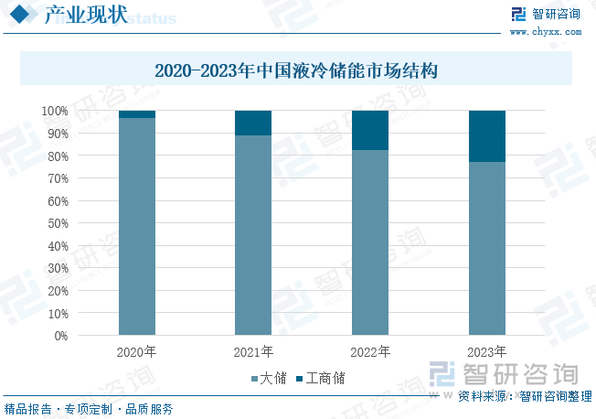 2020-2023年中国液冷储能市场结构