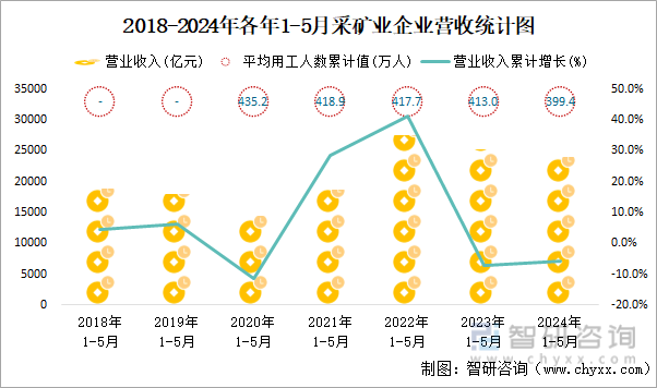2018-2024年各年1-5月采矿业企业营收统计图
