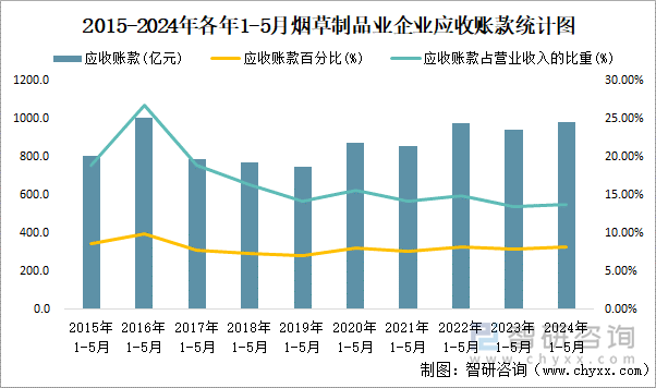 2015-2024年各年1-5月烟草制品业企业应收账款统计图