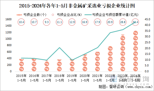 2015-2024年各年1-5月非金属矿采选业工业亏损企业统计图