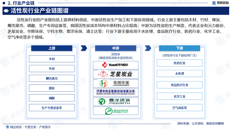 目前，中国活性炭行业已经形成了较为完善的产业链和供应链体系，产品种类齐全，质量水平不断提高。活性炭行业的产业链包括上游原材料供应、中游活性炭生产加工和下游应用领域。行业上游主要包括木材、竹材、煤炭、椰壳果壳、煤碳、磷酸、生产专用设备等，我国活性炭成本结构中原材料占比较高；中游为活性炭的生产制造，代表企业有元力股份、芝星炭业、华辉环保、宁科生物、霏洋环保、浦士达等；行业下游主要应用于水处理、食品医疗行业、医药制造、化学工业、空气净化等多个领域。