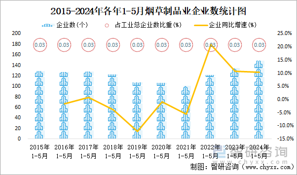 2015-2024年各年1-5月烟草制品业企业数统计图